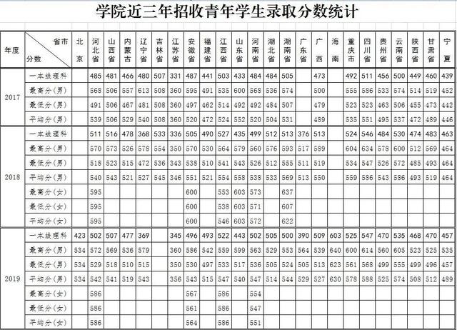 27所本科统招“军校”，历年各省录取分数线
