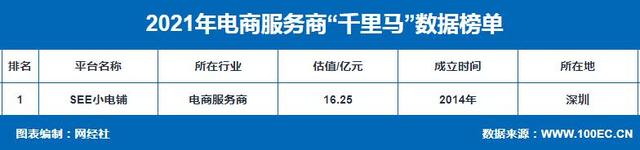 代运营规模逼近15000亿元 头部厂商纷纷IPO 电商服务商报告发布