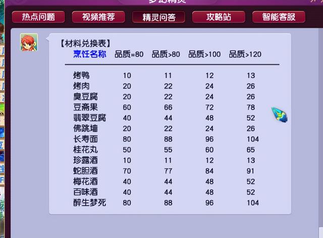梦幻西游：烹饪的主要收益点在哪，双倍厨房很关键