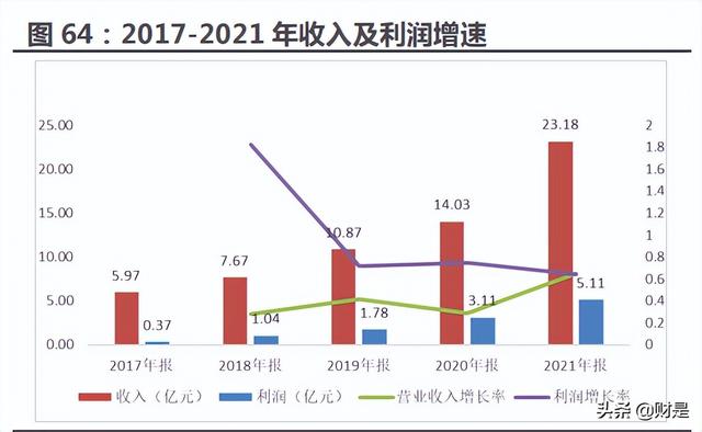 医药行业分析:延续高增长,底部位置蓄势待发