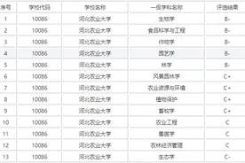 院校就业及招生分析之河北农业大学图片
