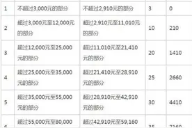 超额累进个人所得税，来算算你的图片