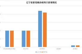 辽宁5天新增43例新冠确诊病例，源头确认，已出现外溢，波及沈阳、天津图片