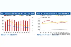 一文读懂澳大利亚进出口贸易图片