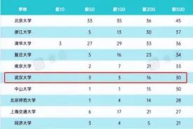 坐拥顶尖学科，跻身世界一流！这8大权威榜单，起底武汉大学“硬”实力！图片