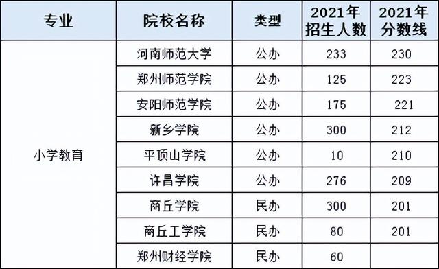 河南专升本小学教育新增院校南阳理工学院，想考公办需要多少分？