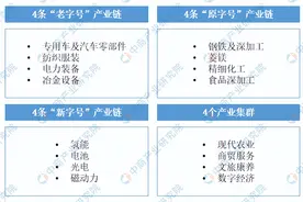 「产业图谱」2022年鞍山市产业布局及产业招商地图分析图片