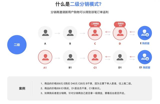 什么是二级分销?让你对它有一个新了解