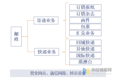 干货！一文看懂邮政行业发展现状：快递均价下降2.83元/件