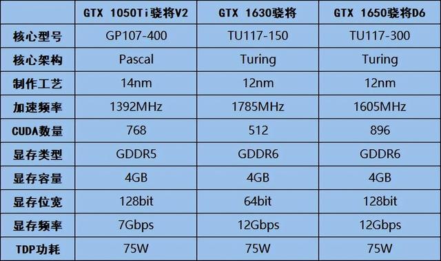 被玩家嫌弃的GTX1630显卡？跟1050Ti、1650显卡对比测试分享