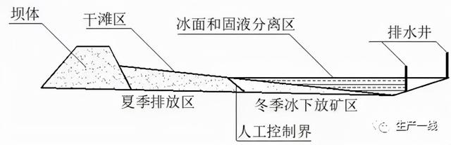 尾矿库安全规程GB39496-2020