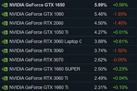 Steam公布12月显卡硬件排行，没想到第一竟然是GTX1650图片