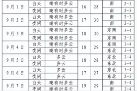 九月第一天！晴、热、晒陆续登场…图片