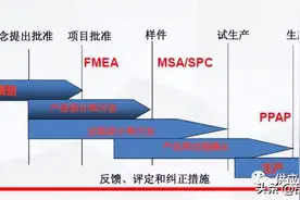 五大质量工具：PPAP和APQP详解图片