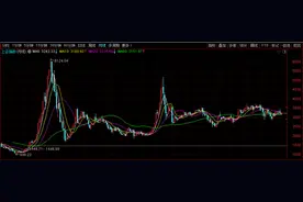 指标公式：顾比三波主图图片