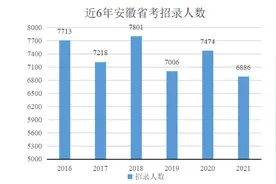 17地市分数线！2022年安徽省考职位分析来啦图片