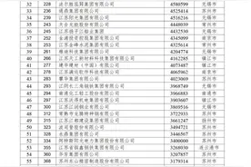 江苏 92 家企业入围“2022 中国民营企业 500 强”，恒力集团位居制造业第一图片