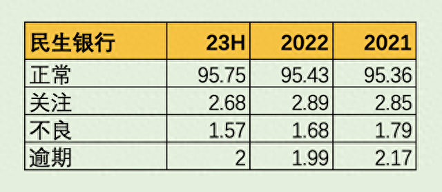 民生银行信用卡贷款有哪些，民生银行 2020半年报 配图03