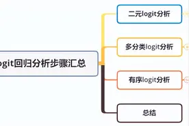 「SPSSAU｜数据分析」：logit回归分析步骤汇总图片