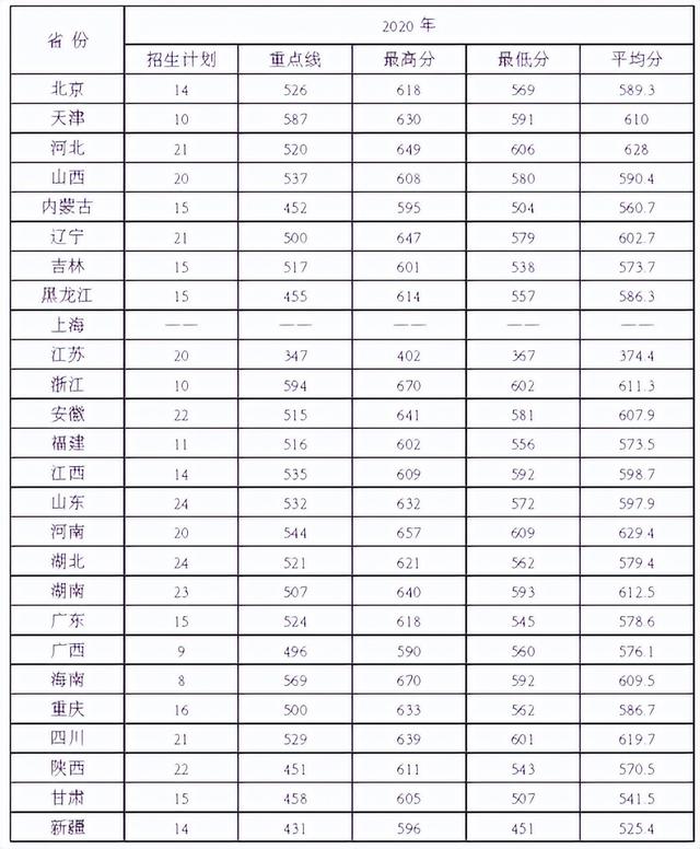 27所本科统招“军校”，历年各省录取分数线