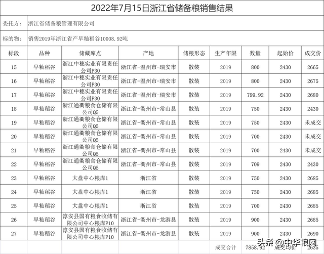 2022年新季早籼稻市场分析及操作策略
