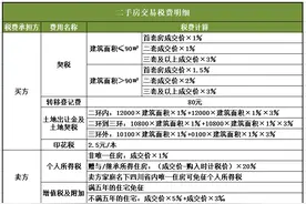 购房干货⑦：成都买房需要缴纳哪些税费，哪些可以减免，建议收藏图片