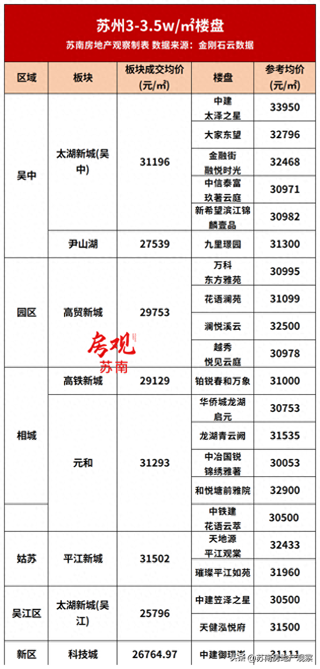 收藏！苏州5月房价梯队出炉！8大梯队117个楼盘价格曝光！