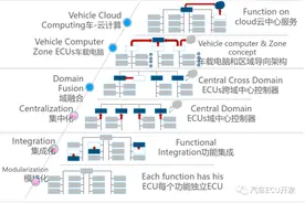 揭秘理想的整车电子电气架构图片