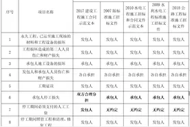 新冠疫情是否属于不可抗力？疫情导致的费用增加谁来承担？图片
