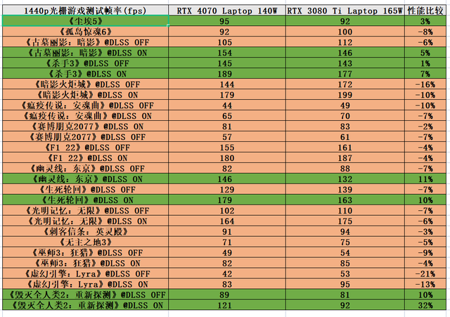 RTX 4070驾到，1440p游戏纵横沙场 ROG枪神7游戏本深度测试