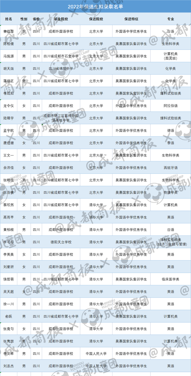 全川89人，提前保送