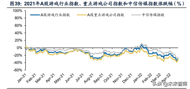 ��ý��ҵ������21���Ƚ���22Q1���ڲ���
