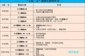 “五险一金”缴纳比例和作用图片