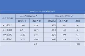最新清北率、留京985/211率来了！2023北京高考本科录取数据揭秘图片