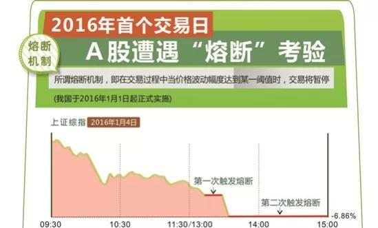 股票熔断机制是什么意思（从实施到暂停仅仅7天时间）