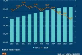 我国人口出生率首次跌破1%，对你的退休金影响有多大？图片