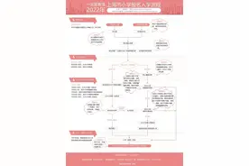 刚刚！你关心的2022年上海幼升小和小升初政策出炉！21个问答图片