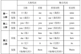 英语学了这么久，英语词性这么多，你还记得多少？图片