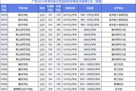 今年又涨了？广东专科院校学费/住宿费盘点，你开学交多少图片