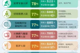 数据表明：大学生从事这10个职业最幸福！前景好，月收入高，相关专业很热门！图片