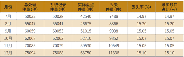 基于现存问题的Y企业仓储管理优化措施探析