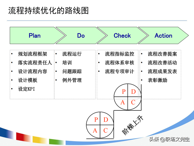 流程持续优化的路线图，100页流程设计与优化方法