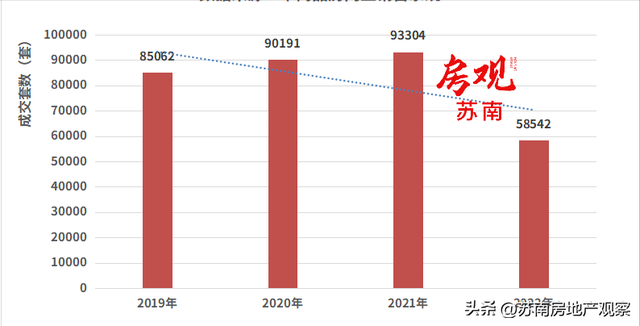 新房58542套、二手房46282套！双双下滑！苏州2022年成交总结出炉