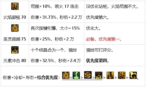 DNF元素师震撼新生，核心技能重做，成功冲出下水道