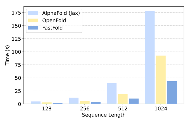 512块A100，AlphaFold训练时间压缩至67h：尤洋团队FastFold上线