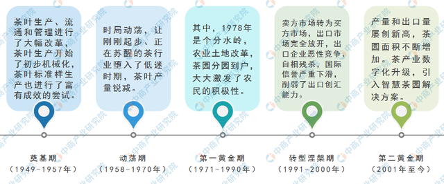2022年中国茶产业市场前景及投资研究预测报告