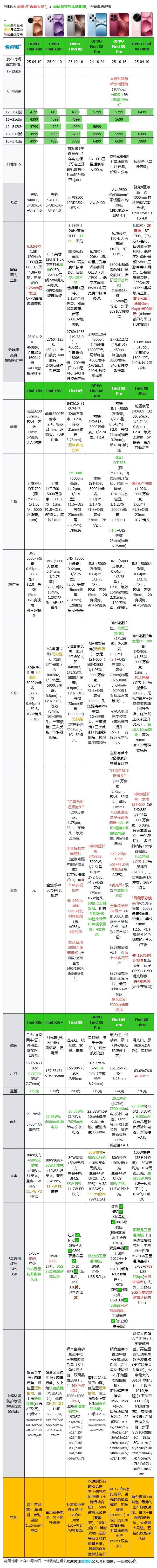 最均衡的Pro版，OPPO Find X9 Pro评测：附带与X300P的拍照对比