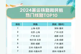 好玩还凉快！哈尔滨上榜热门避暑目的地榜单图片