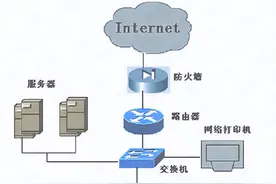 图解交换机与路由器组网，强烈建议都看看图片