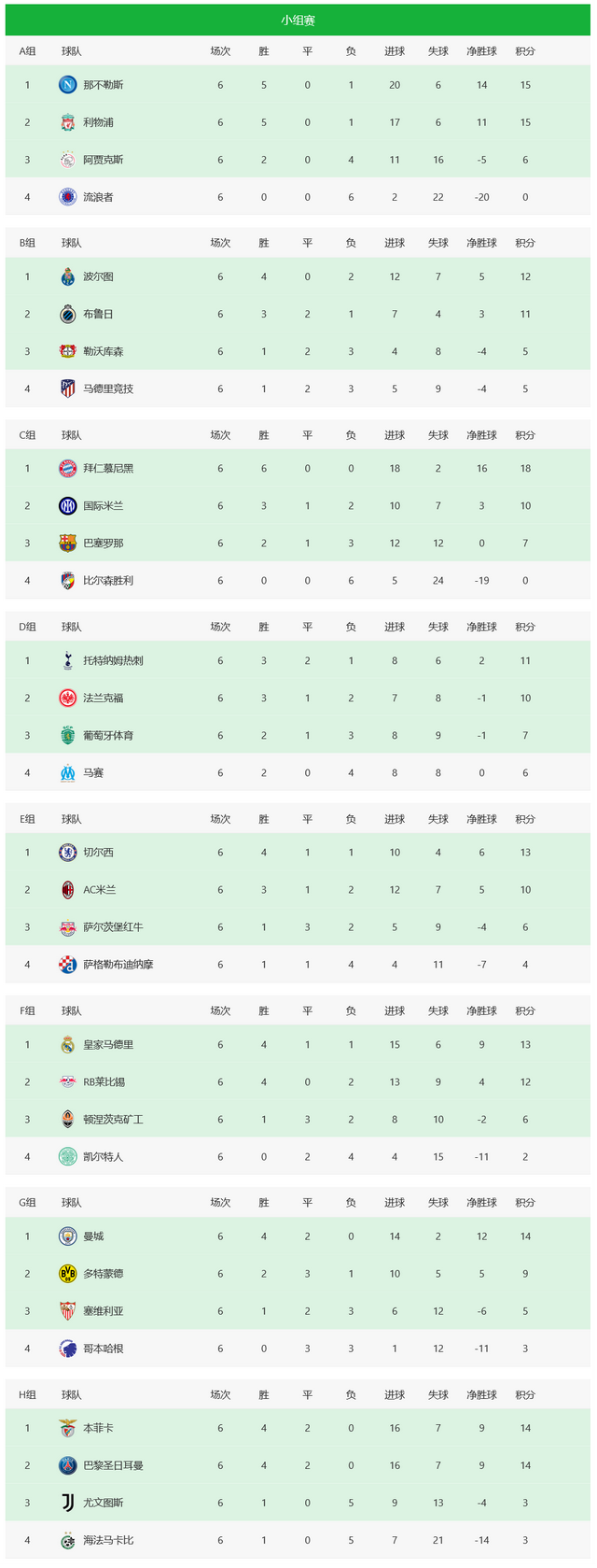 欧冠小组赛最终积分榜，巴黎仅第2，皇马5比1锁第1，多支豪门出局